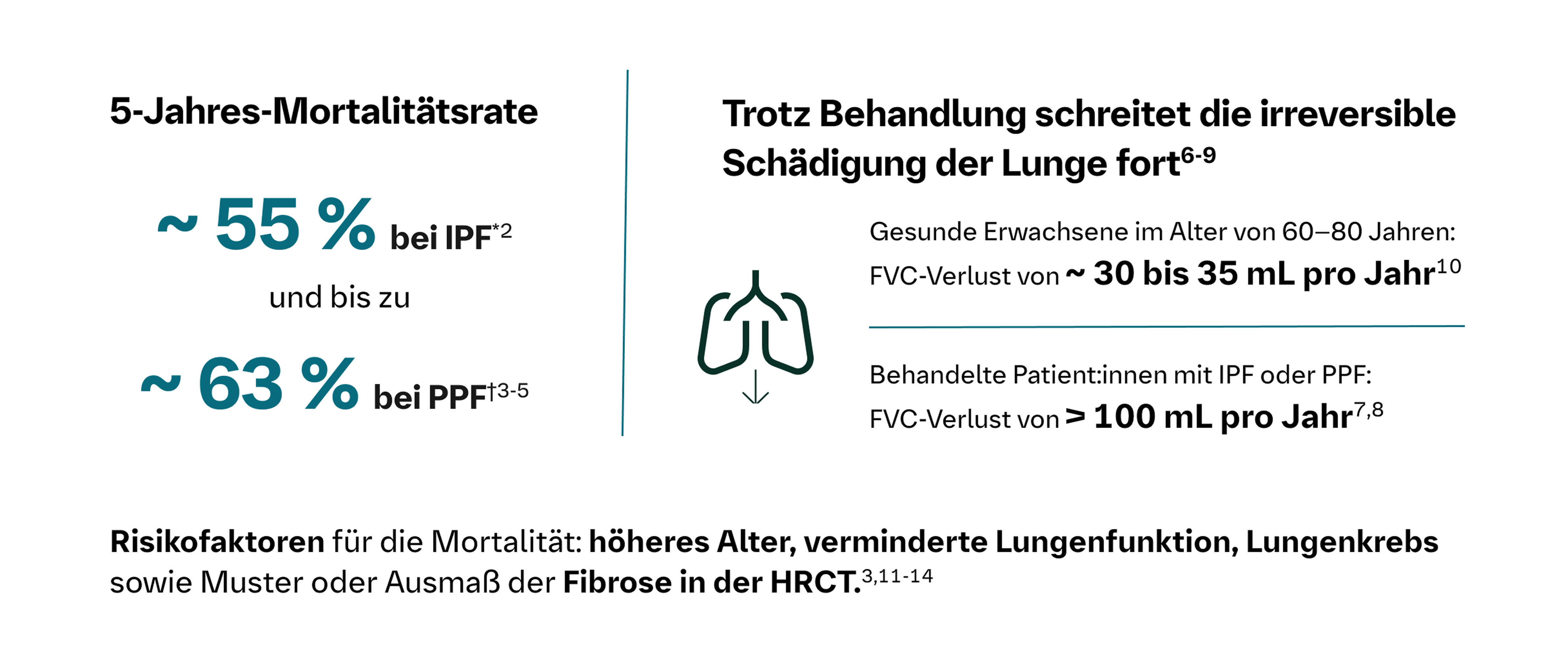 IPF und PPF verlaufen häufig tödlich