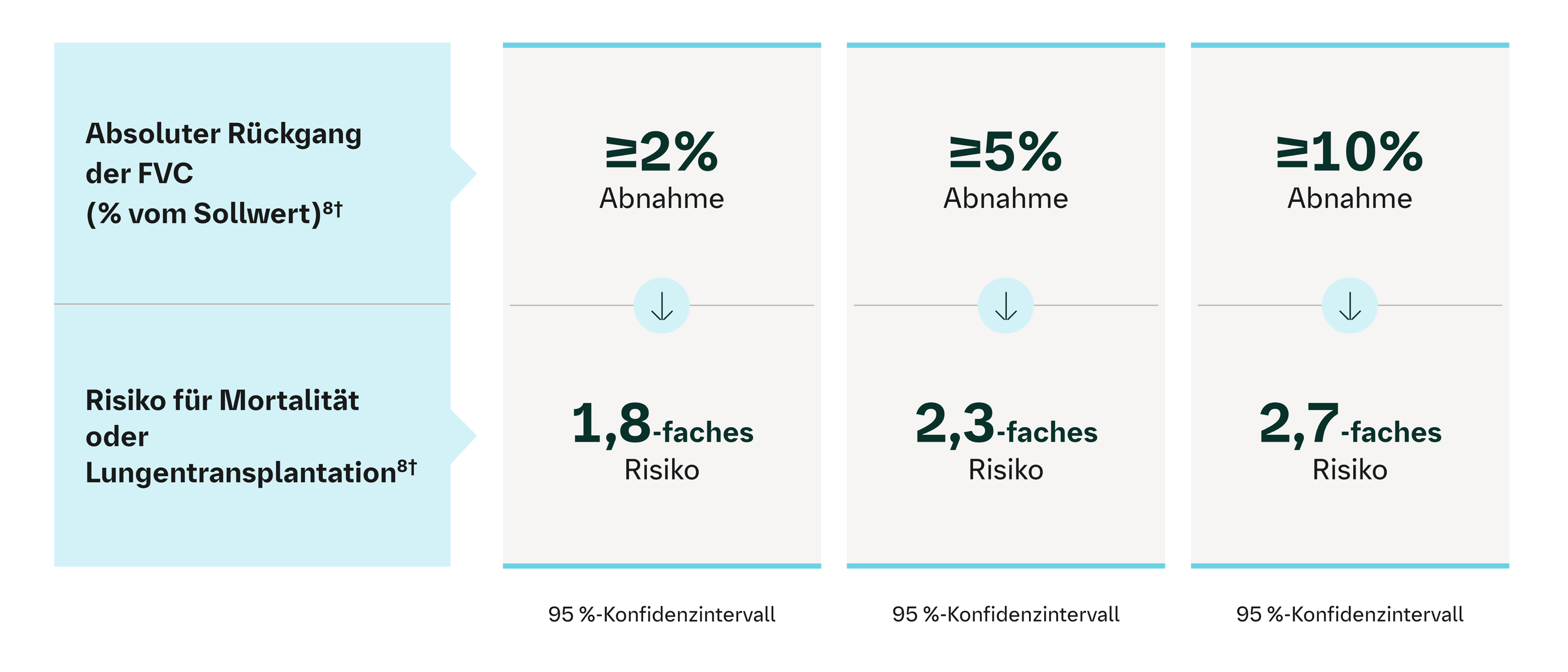 Ein Rückgang der FVC gilt als Surrogatmarker für Mortalität.