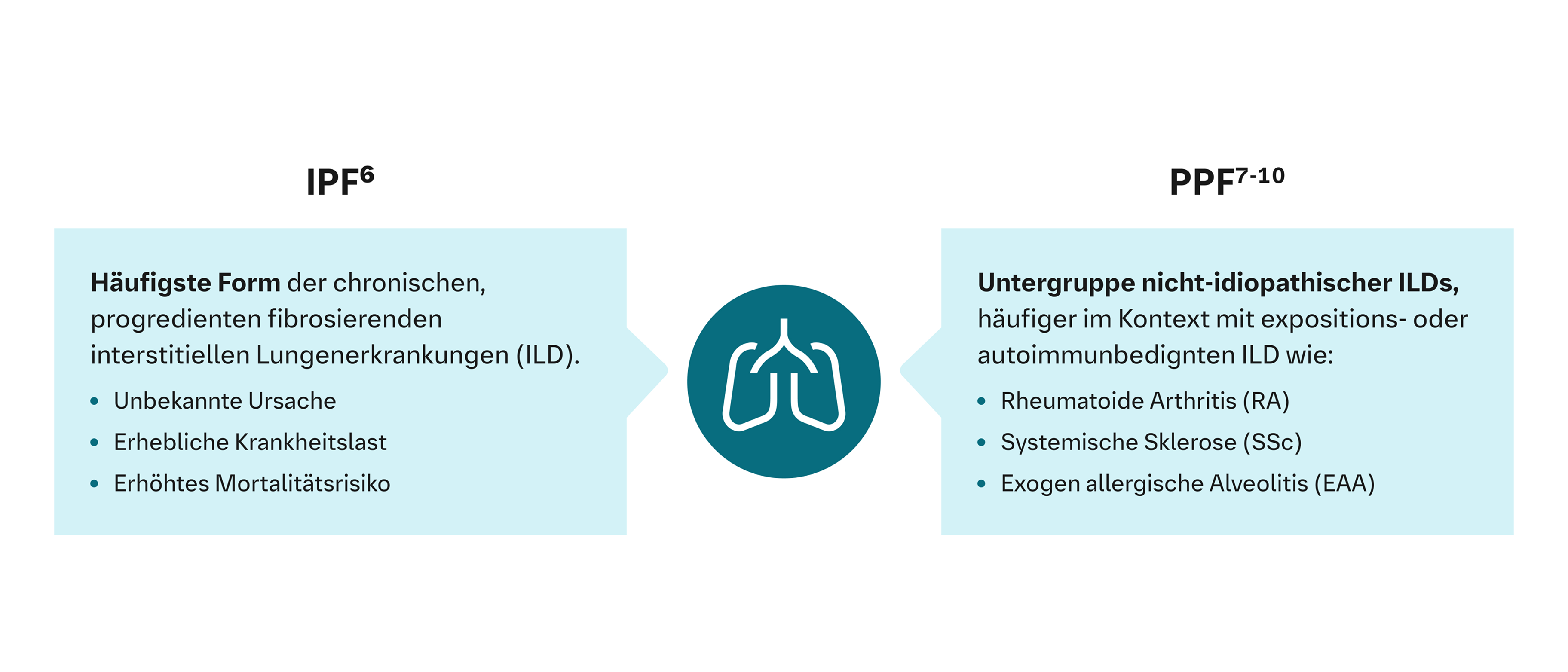 Die Lungenfibrose (PF) ist eine komplexe und schwerwiegende Erkrankung